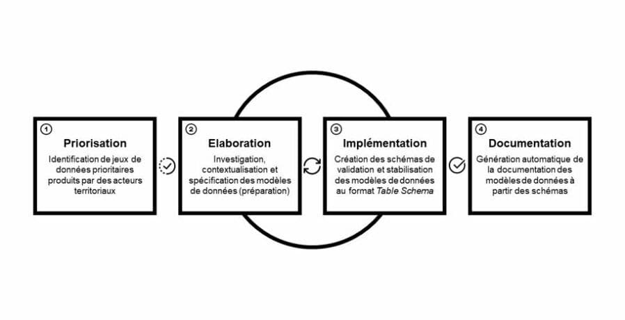 scdl-datamodel-specification-process