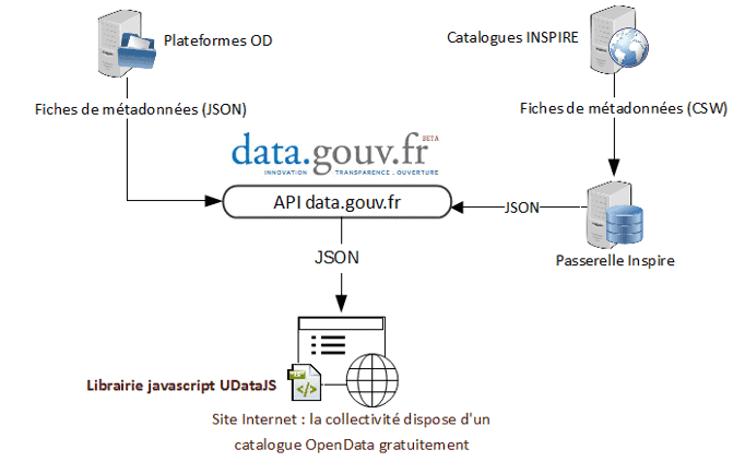 schema-api-catalogue