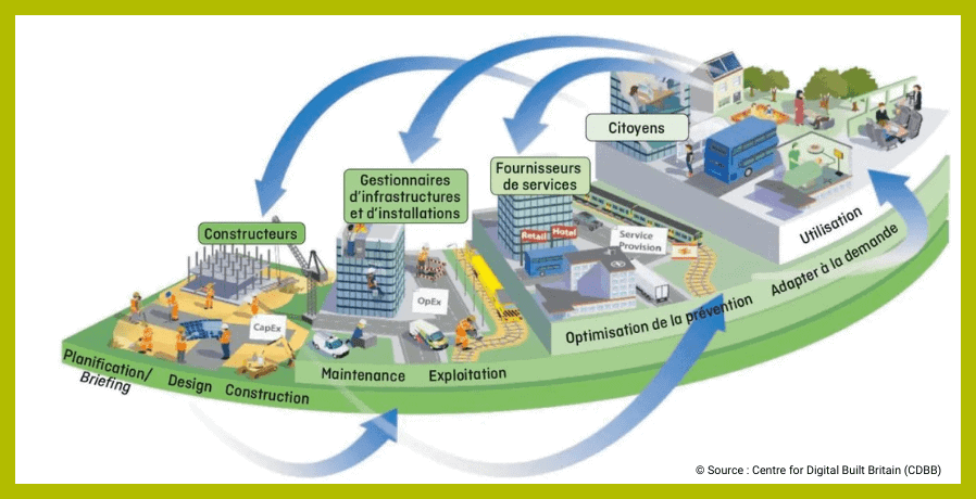 BIM et jumeau numérique SITE